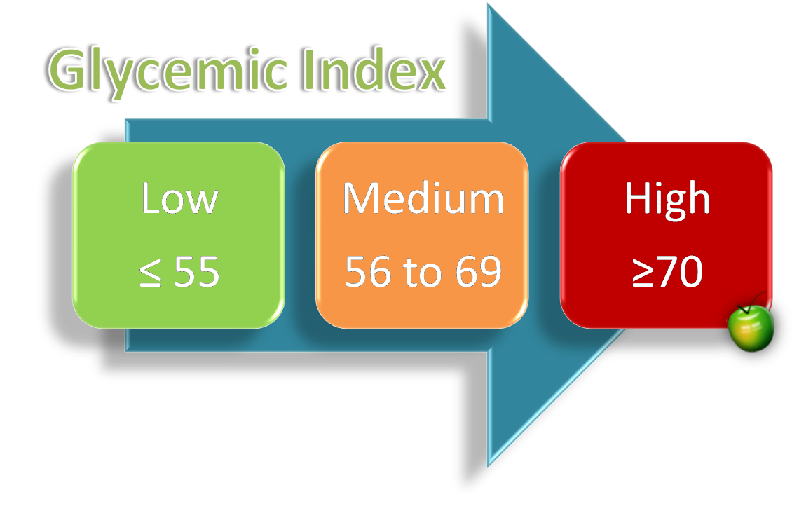 glycemic-index-chart • Bodybuilding Wizard