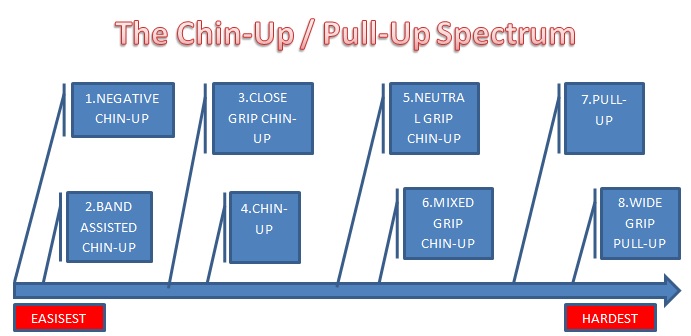 The Chin-Up / Pull-Up Spectrum