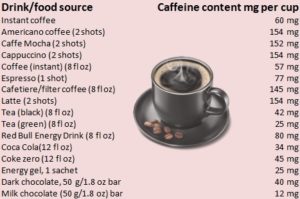 caffeine content of various foods and drinks • Bodybuilding Wizard