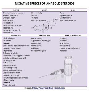 side effects of anabolic steroids chart • Bodybuilding Wizard