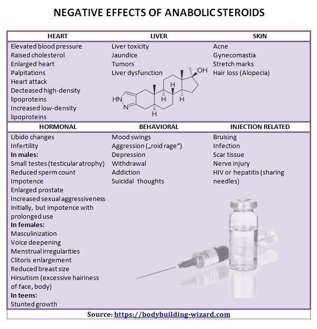 side effects of anabolic steroids chart