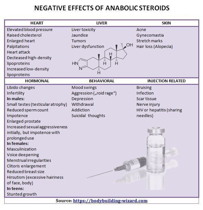 Steroid Information Chart