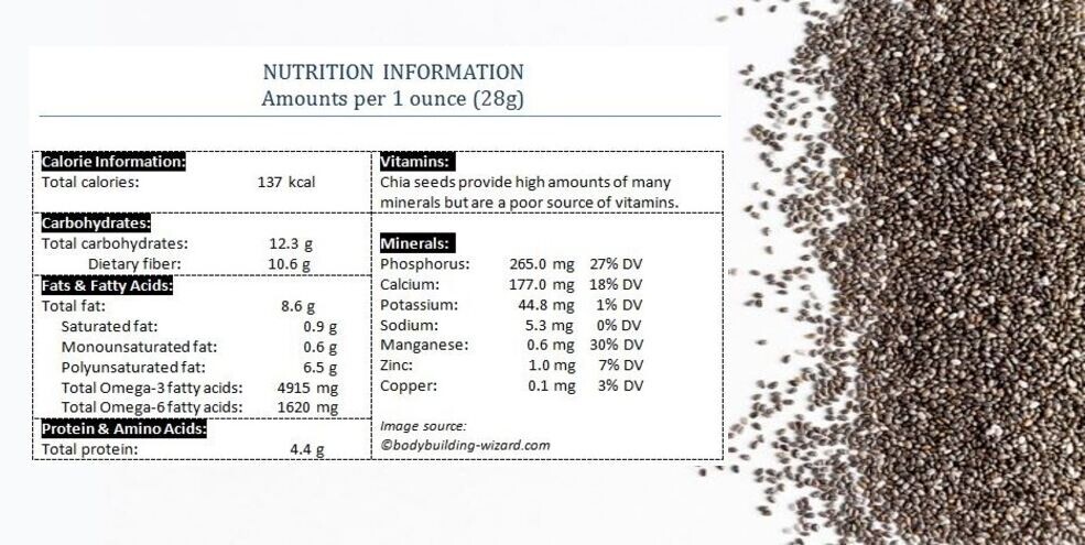 Chia seed nutritional data and facts