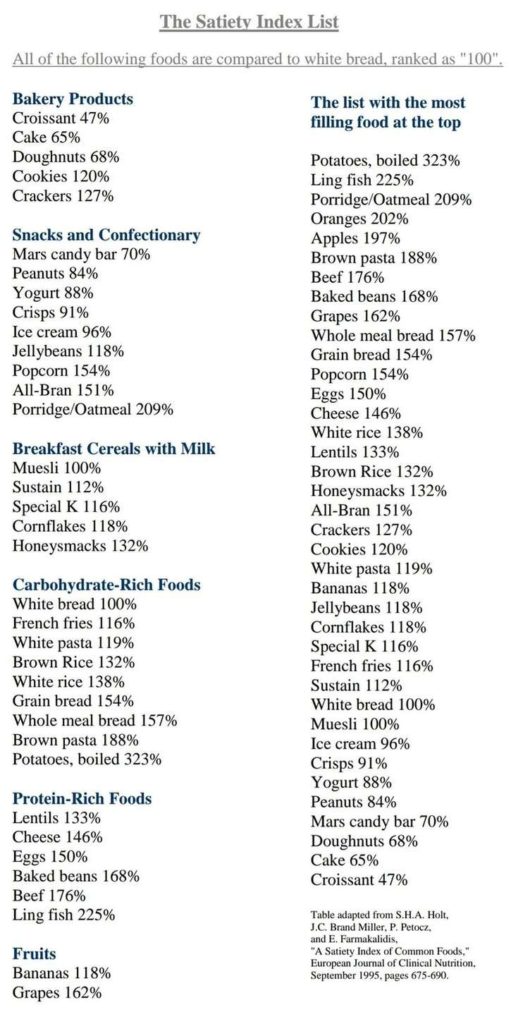 satiety index food list