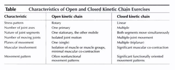 Table: characteristics of open and closed kinetic chain exercises