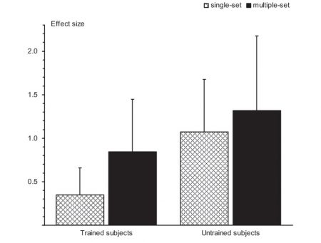 Strength training basics: Single versus multiple sets • Bodybuilding Wizard