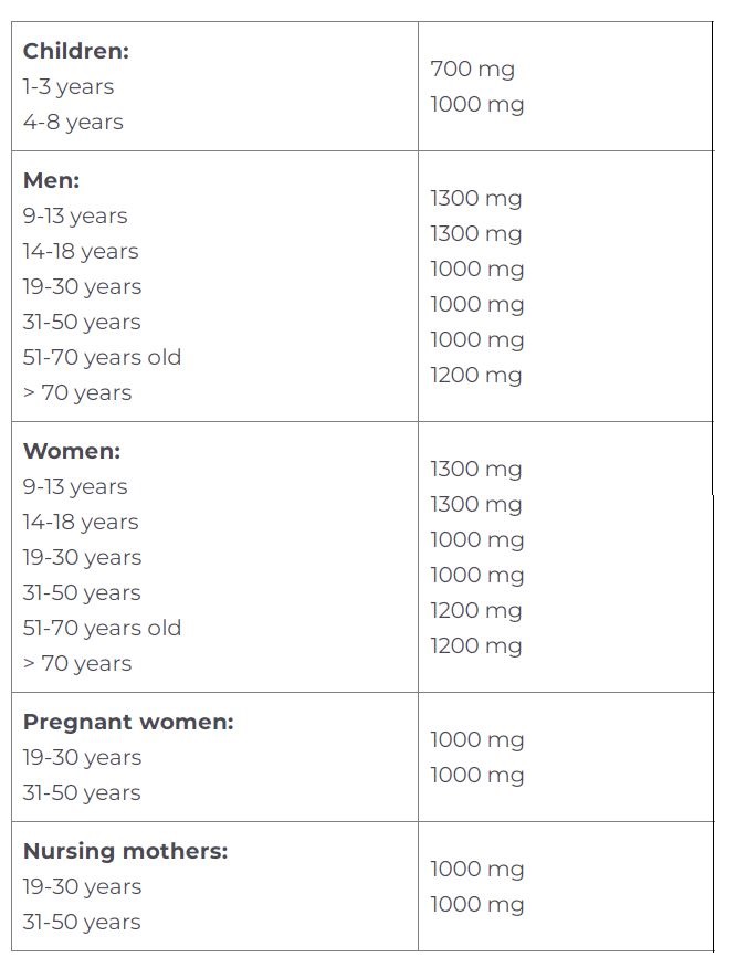 recommended intake of calcium by groups and age